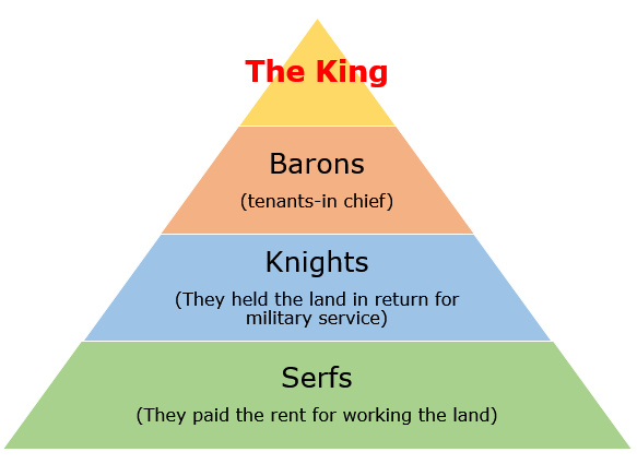 Norman feudal system